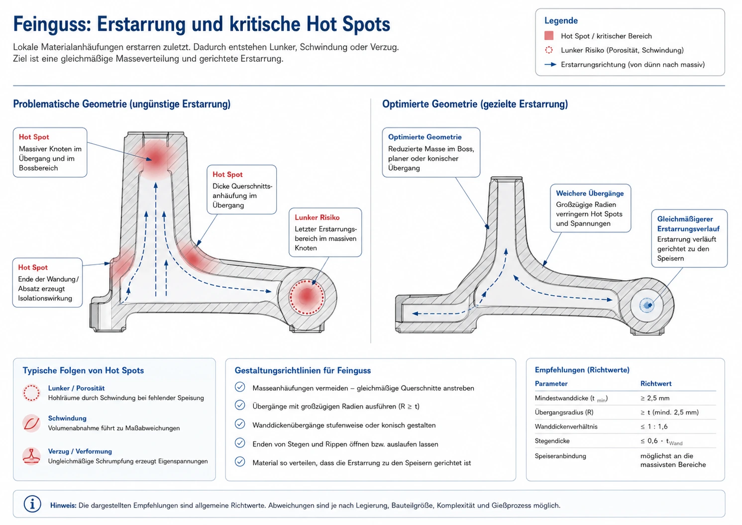 Feinguss Querschnitt mit kritischen Hot Spots, Lunker Risiko und optimierter Masseverteilung